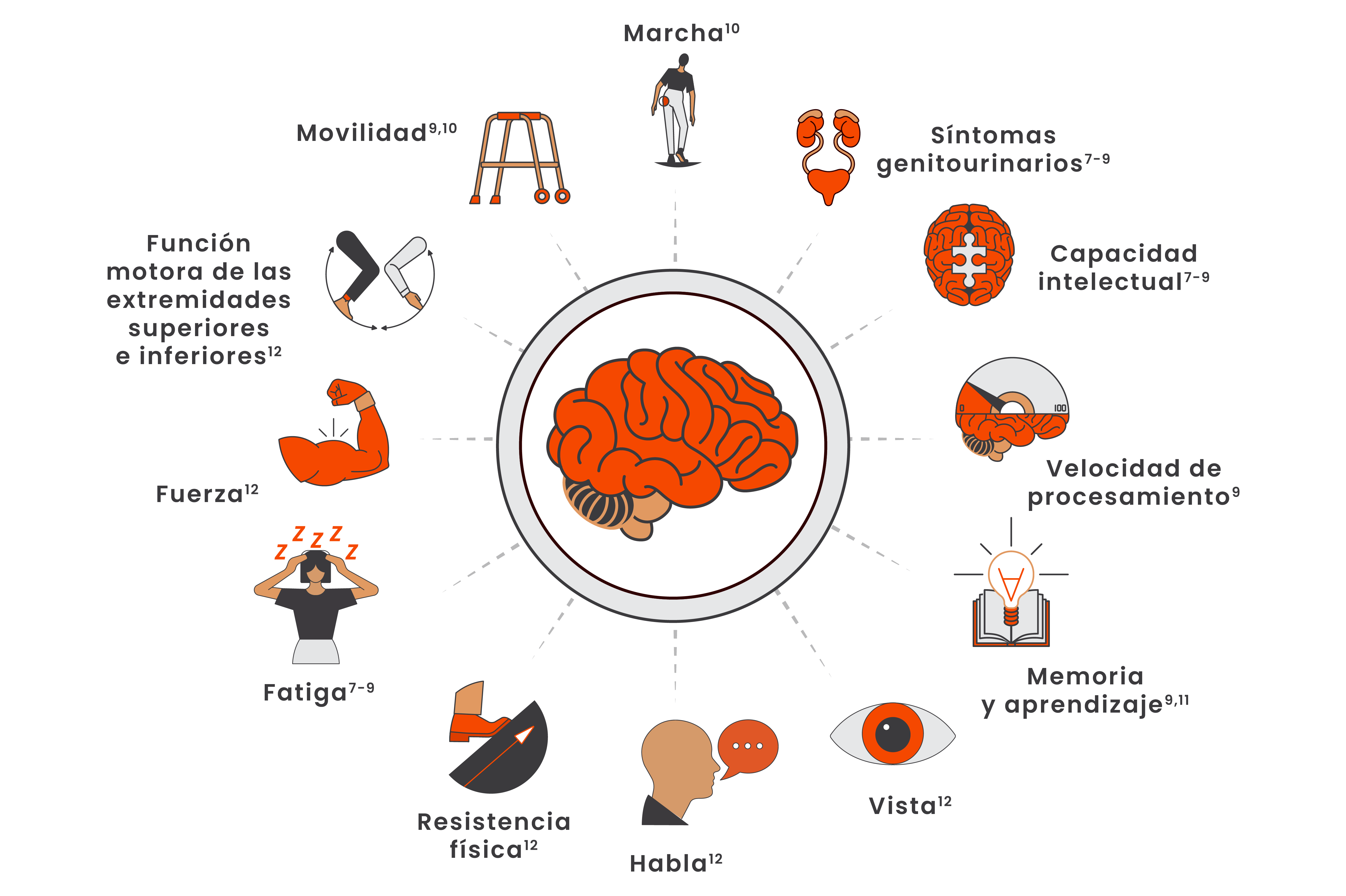 Imagen que muestra distintos iconos que representan los cambios físicos y cognitivos debidos a la neuroinflamación smoldering. 